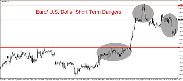 EUR/USD 1H Chart