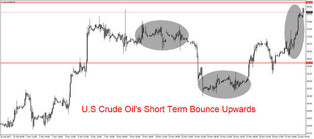 Crude Oil 1H Chart