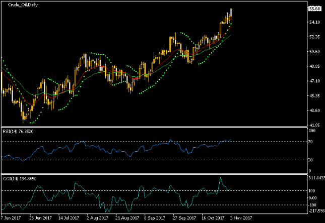 Crude Oil Daily Chart - Indicators