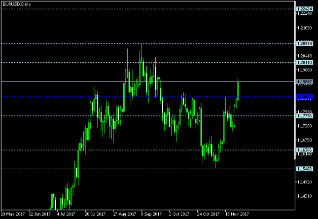 EUR/USD Daily Chart - Pivot Points