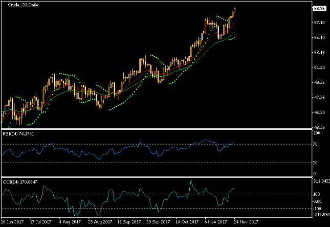 Crude Oil Daily Chart - Indicators