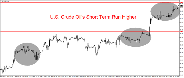 WTI Crude Oil 1H Chart