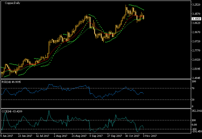 Copper Daily Chart - Indicators