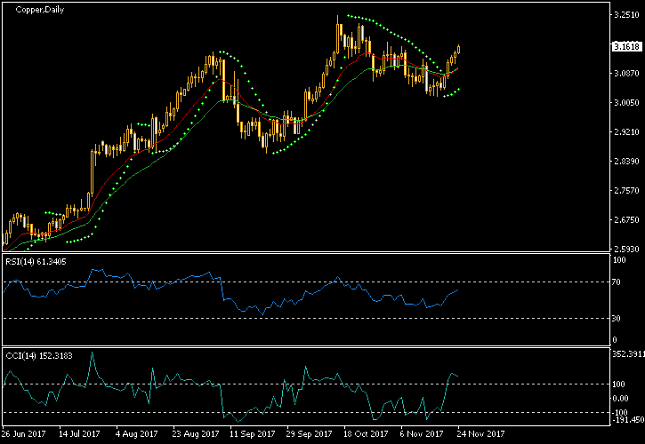 Copper Daily Chart - Indicators