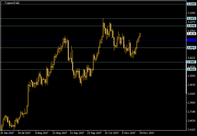Copper Daily Chart - Pivot Points