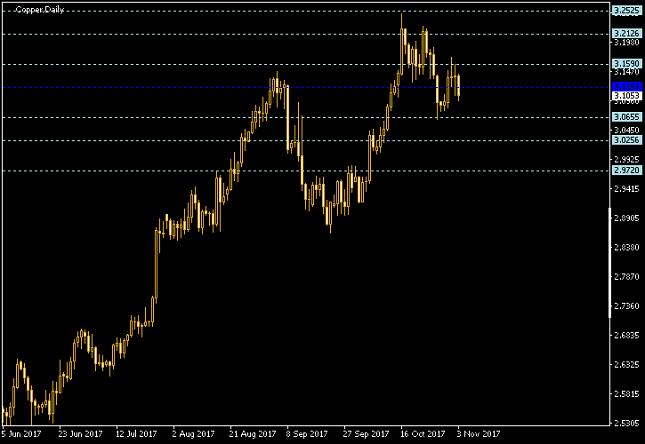 Copper Daily Chart - Pivot Points