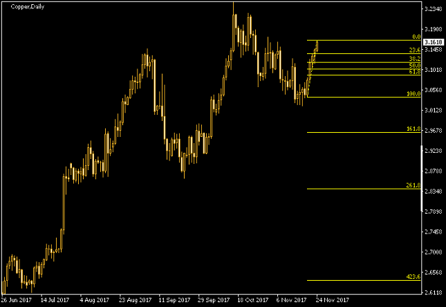 Copper Daily Chart - Fibonacci