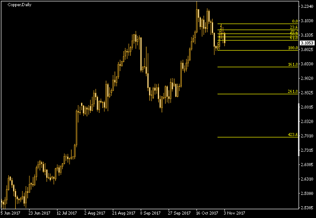Copper Daily Chart - Fibonacci