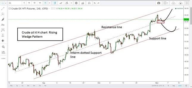 WTI Crude Oil 4H Chart