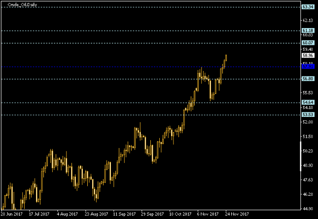 Crude Oil Daily Chart - Pivot Points
