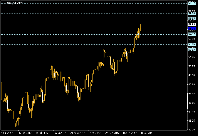Crude Oil Daily Chart - Pivot Points