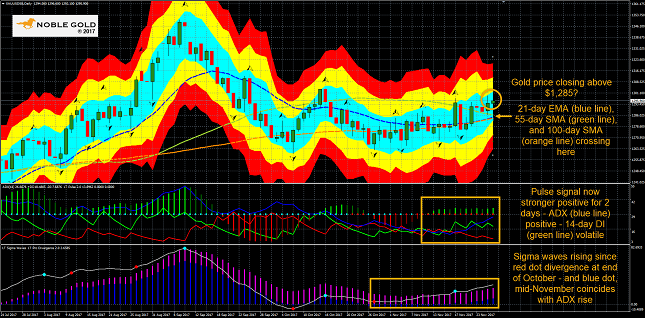 Gold Daily Chart