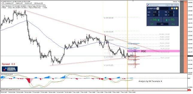 EUR/JPY 1H Chart
