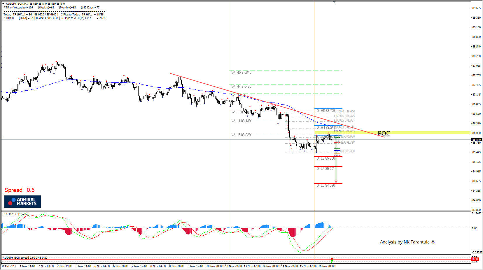 AUD/JPY Bearish Zig Zag Pattern Aiming for 85.35 if 86.25 holds