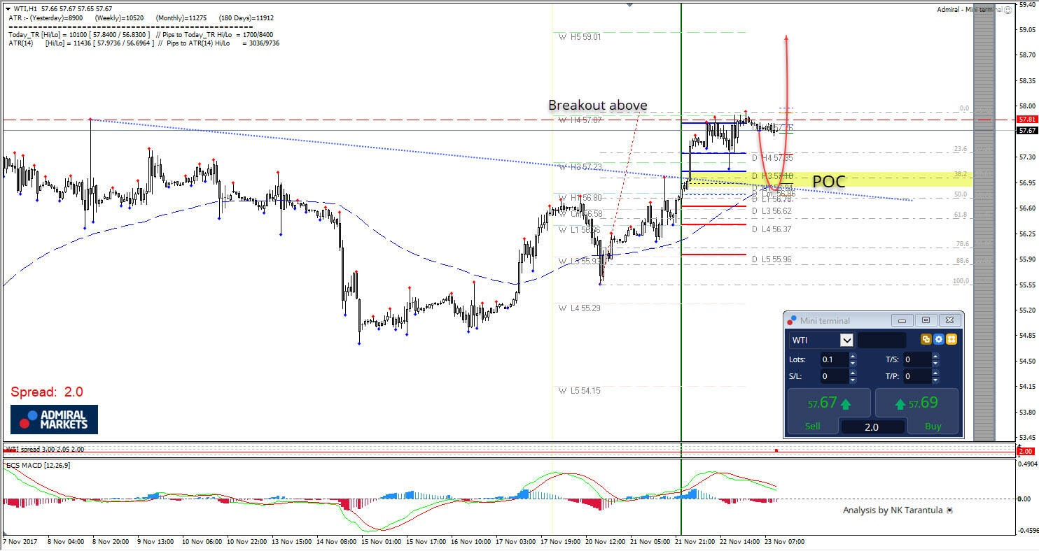 WTI W H4 Resistance Consolidation