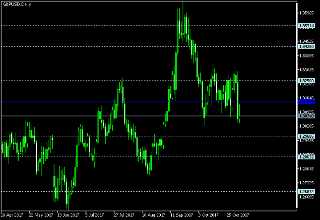GBP/USD Daily Chart - Pivot Points