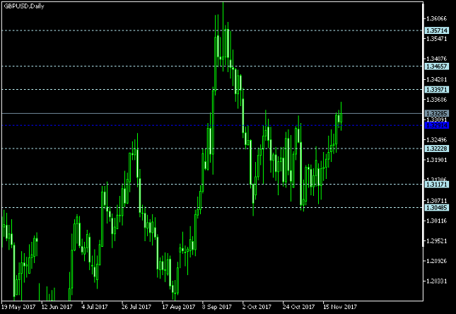 GBP/USD Daily Chart - Pivot Points