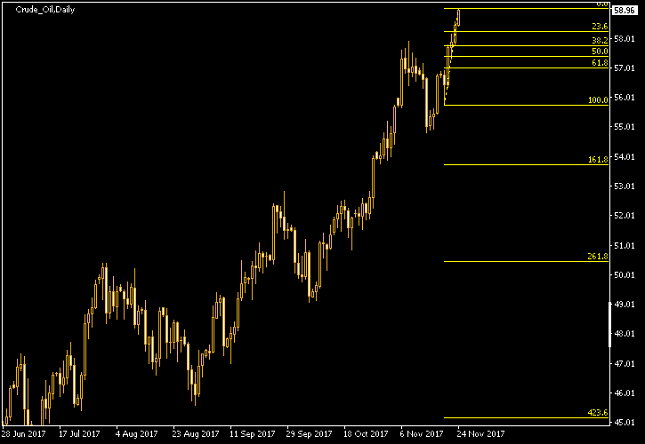Crude Oil Daily Chart - Fibonacci
