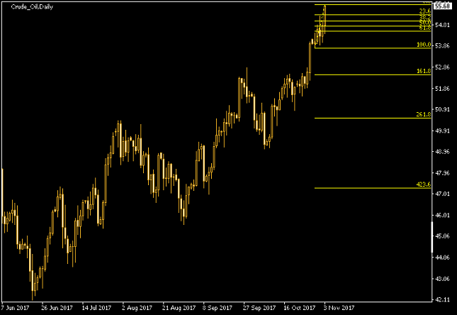 Crude Oil Daily Chart - Fibonacci