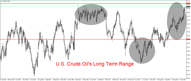 WTI Crude Oil Daily Chart