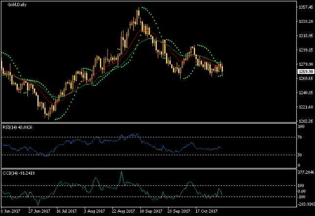 Gold Daily Chart - Indicators