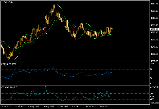 Gold Daily Chart - Indicators