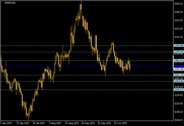 Gold Daily Chart - Pivot Points