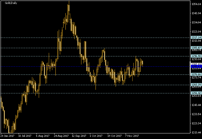 Gold Daily Chart - Pivot Points