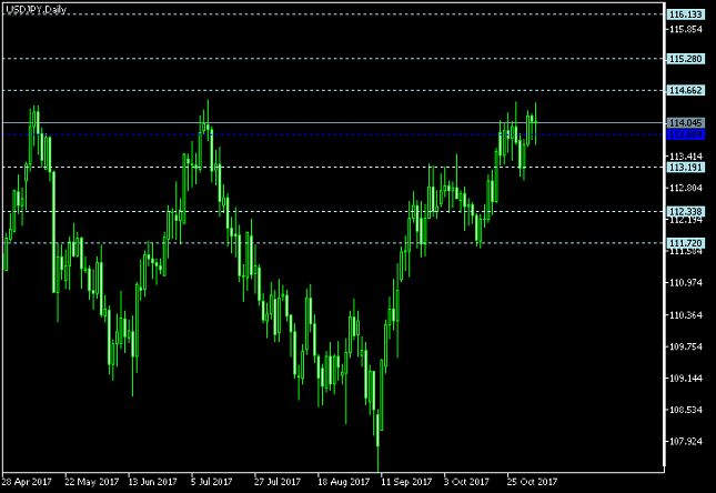 USD/JPY Daily Chart - Pivot Points