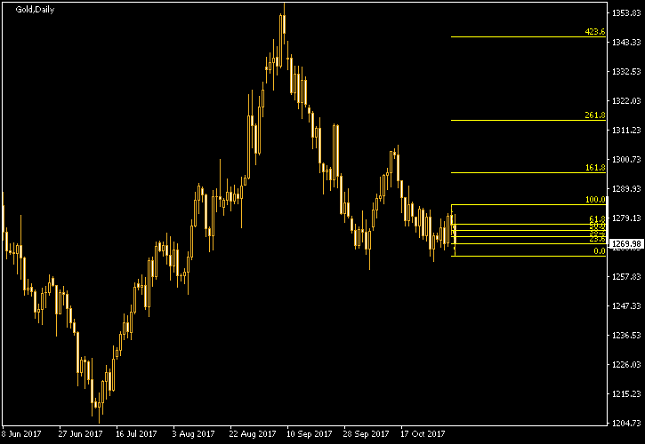 Gold Daily Chart - Fibonacci