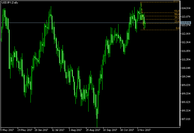 GBP/USD Daily Chart -Fibonacci