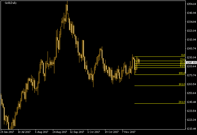 Gold Daily Chart - Fibonacci