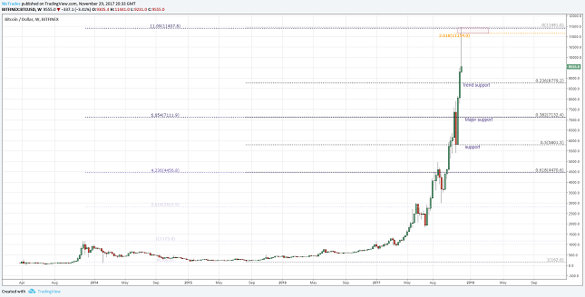 Bitcoin Weekly Chart