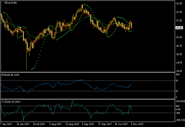 Silver Daily Chart - Indicators