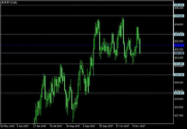 EUR/JPY Daily Chart -Pivot Points