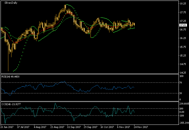 Silver Daily Chart - Indicators