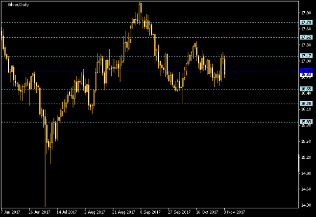 Silver Daily Chart - Pivot Points