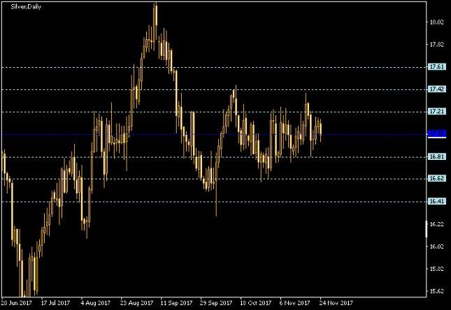 Silver Daily Chart - Pivot Points