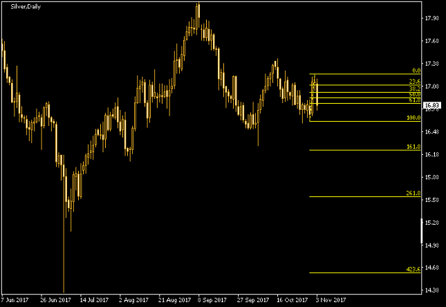 Silver Daily Chart - Fibonacci