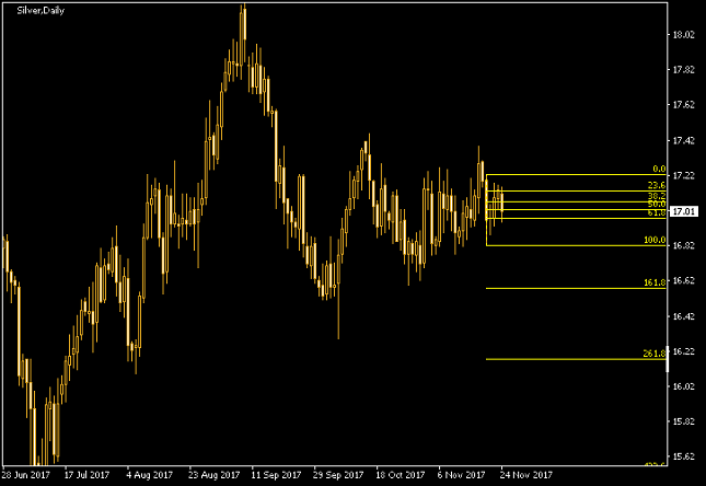 Silver Daily Chart - Fibonacci