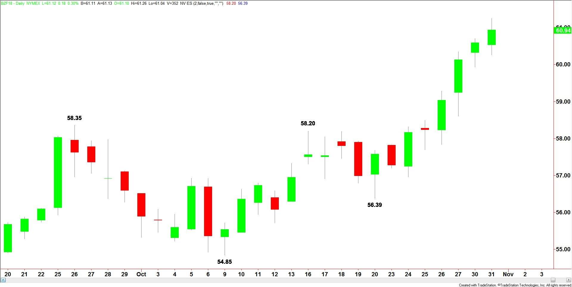 Brent Crude