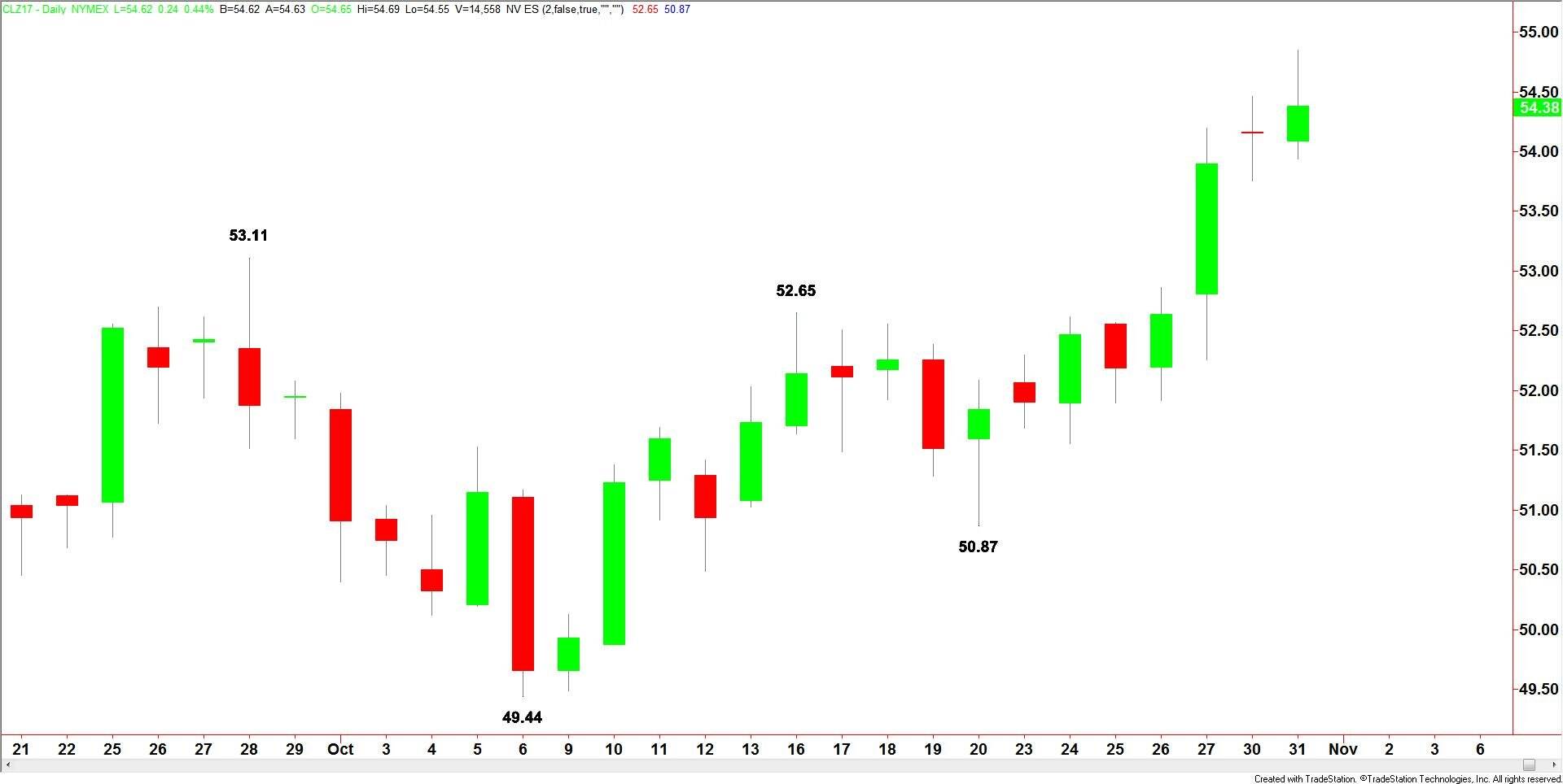 Crude Oil