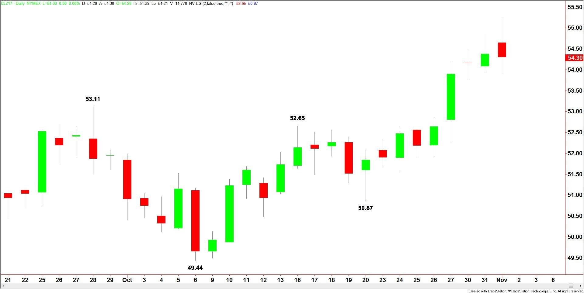 Crude Oil