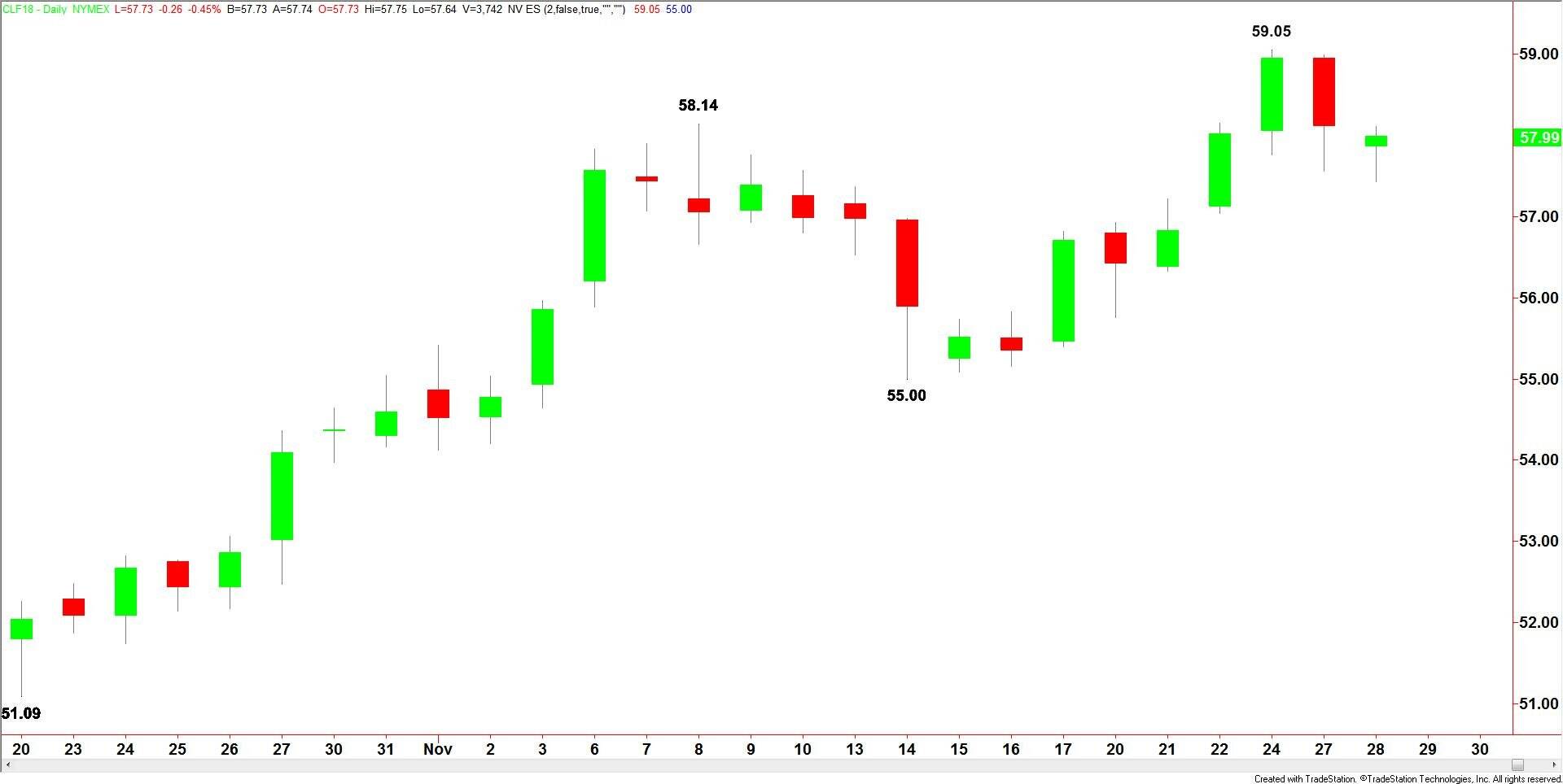 WTI Crude Oil