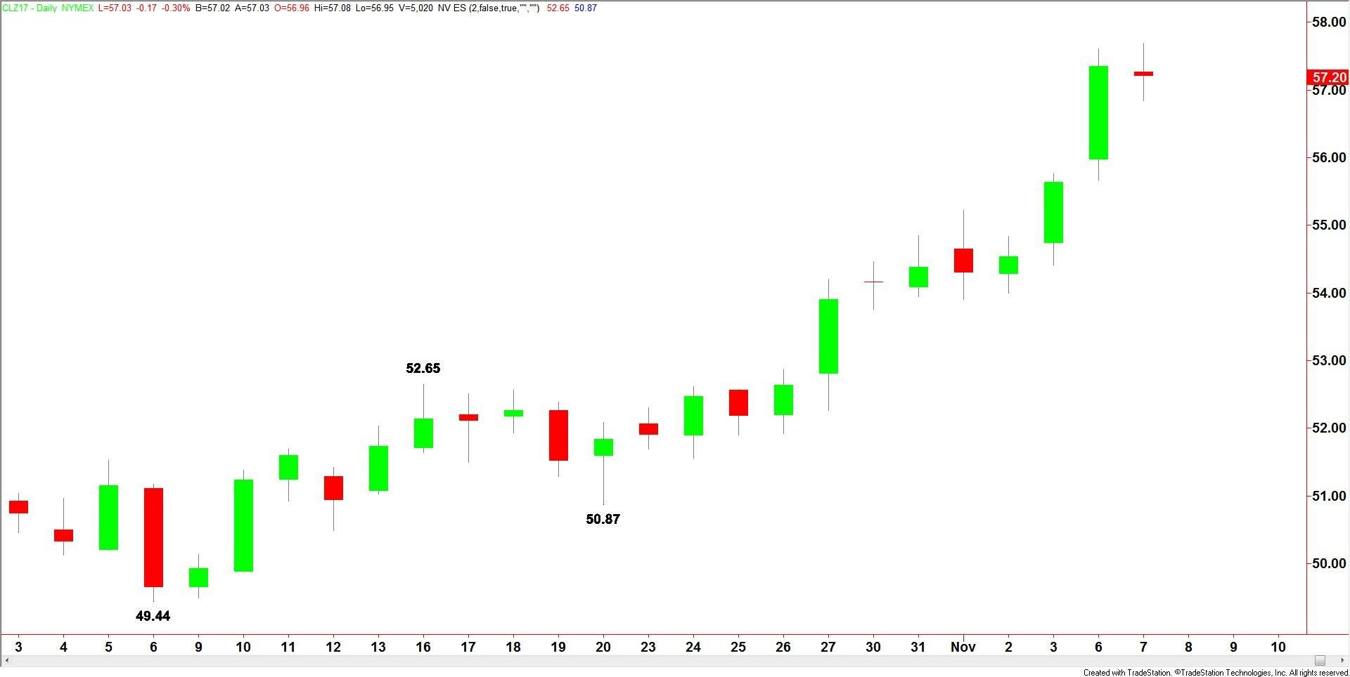 WTI Crude Oil