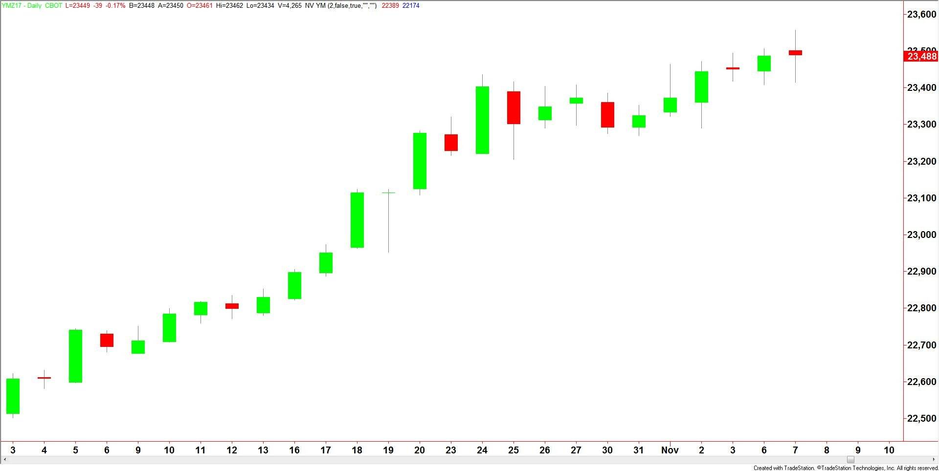 E-mini Dow Jones Industrial Average