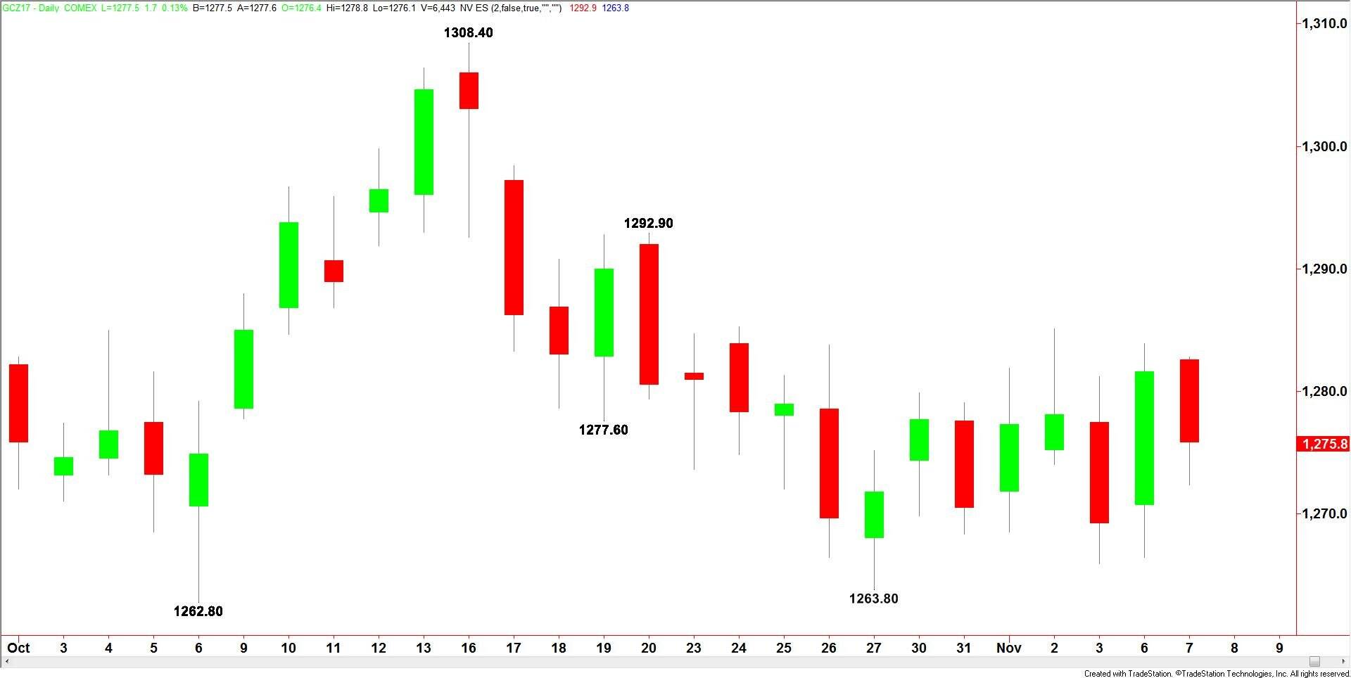 Comex Gold