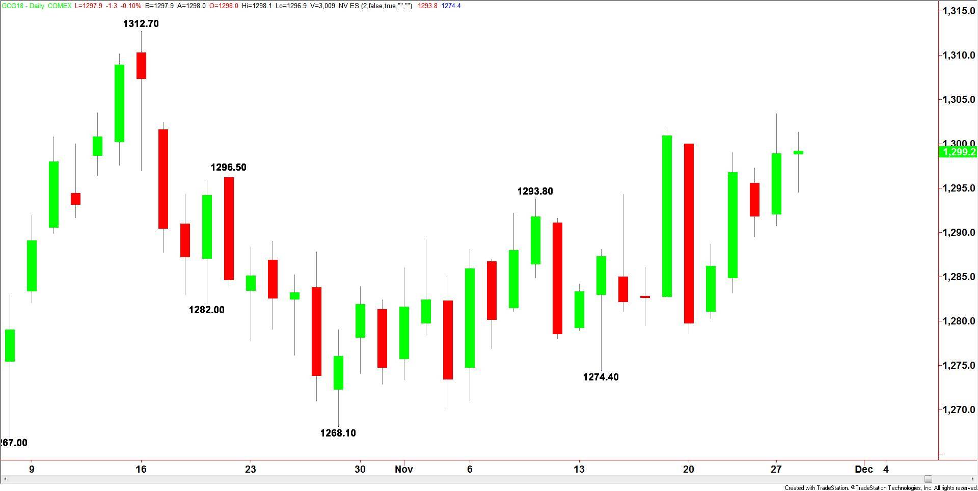 Comex Gold