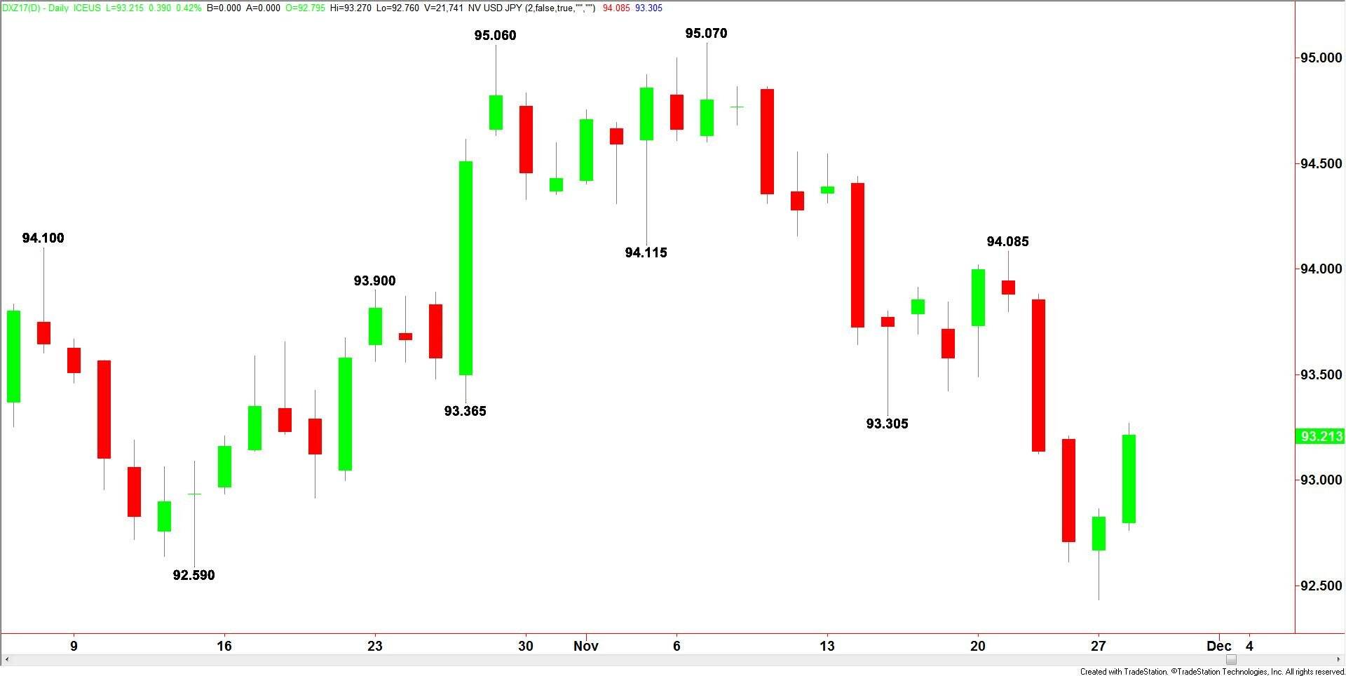 U.S. Dollar Index