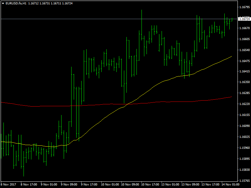 EURUSD Hourly